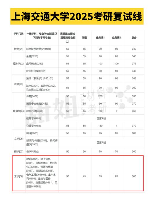 上交复试线已出，工学校线下降10分！