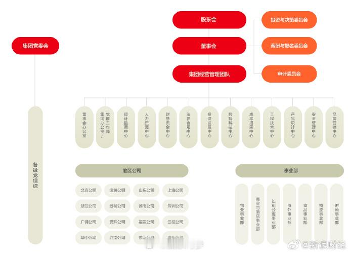 【万科组织架构再瘦身】万科撤销办公事业部 8月6日上午消息，新浪财经独家获悉，万
