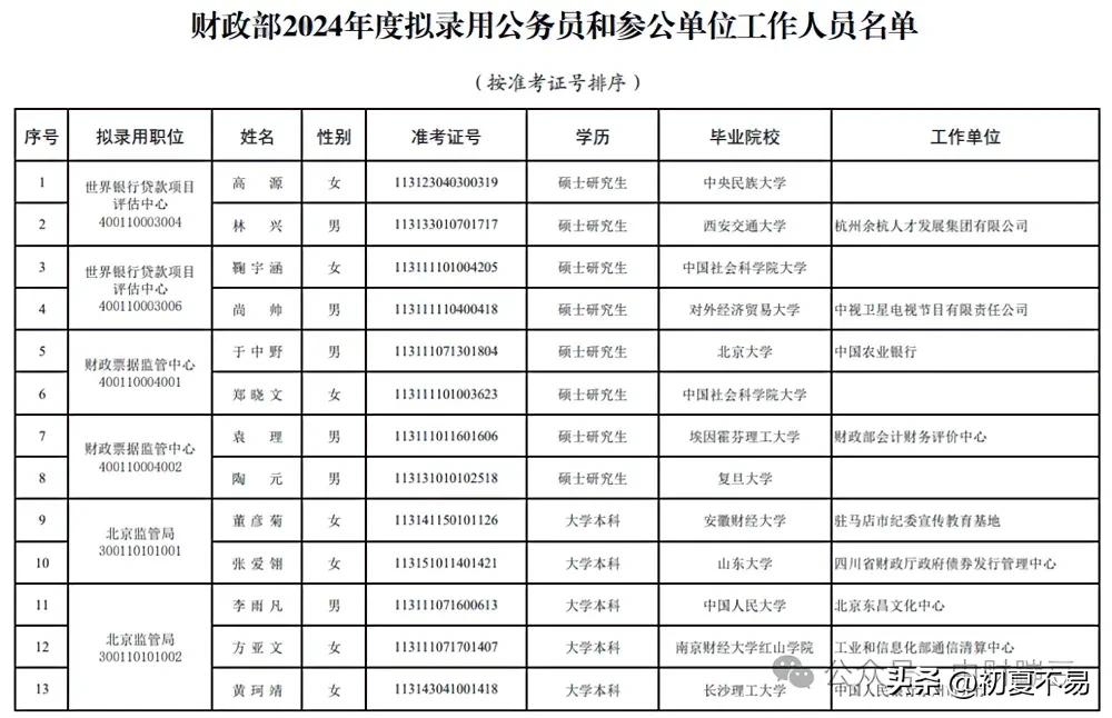 中财1人！财政部2024年度拟录用高源等8名同志为财政部参公单位拟录用工作人员，