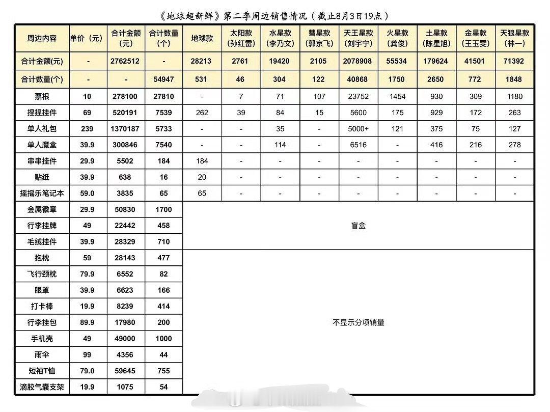 《地球超新鲜2》周边销售情况刘宇宁207万、陈星旭17.9万林一7.1万、龚俊5