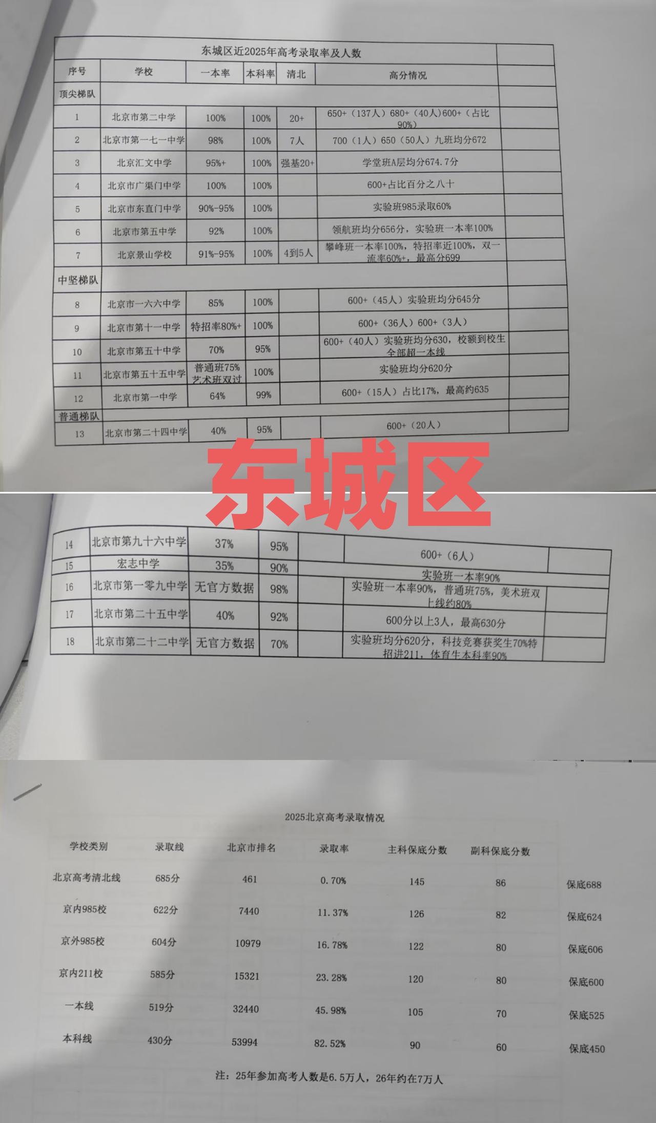 北京东城区2025年高考考的怎么样？在北京，东城家长一直以佛系著称，没有海淀和西