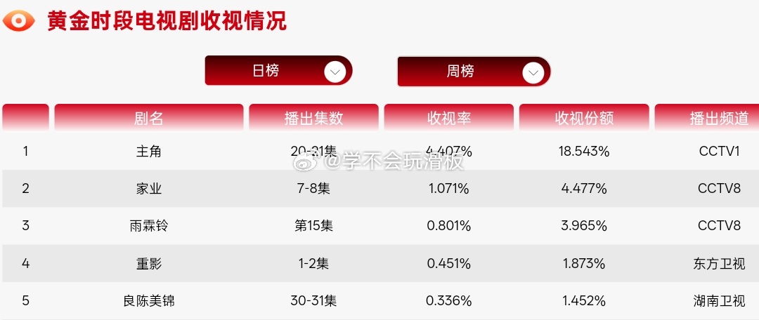 杨紫《家业》昨日云合12.3%，四连涨，但是家业昨日cvb收视率1.071%，创