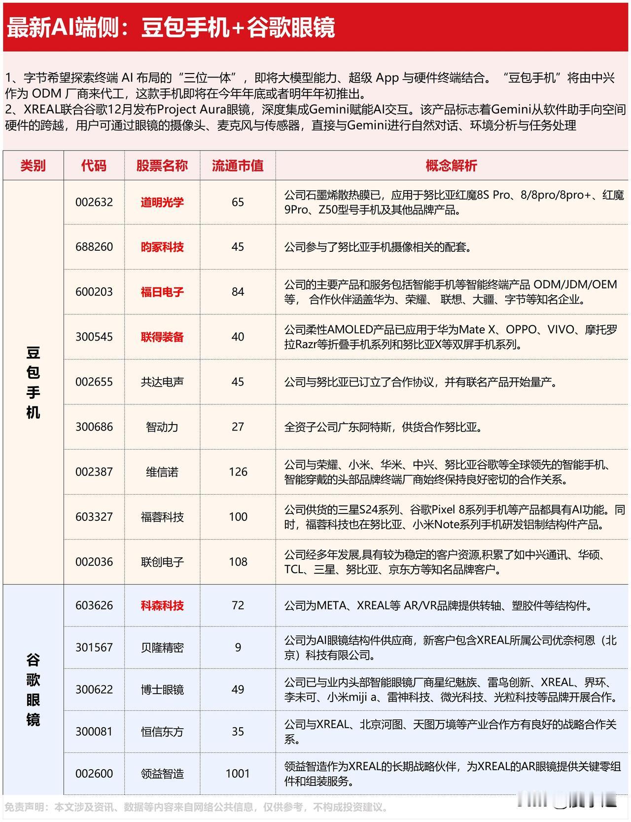 字节跳动AI硬件即将发布+行业大会临近 相关概念股梳理
 
一、核心事件
 
1