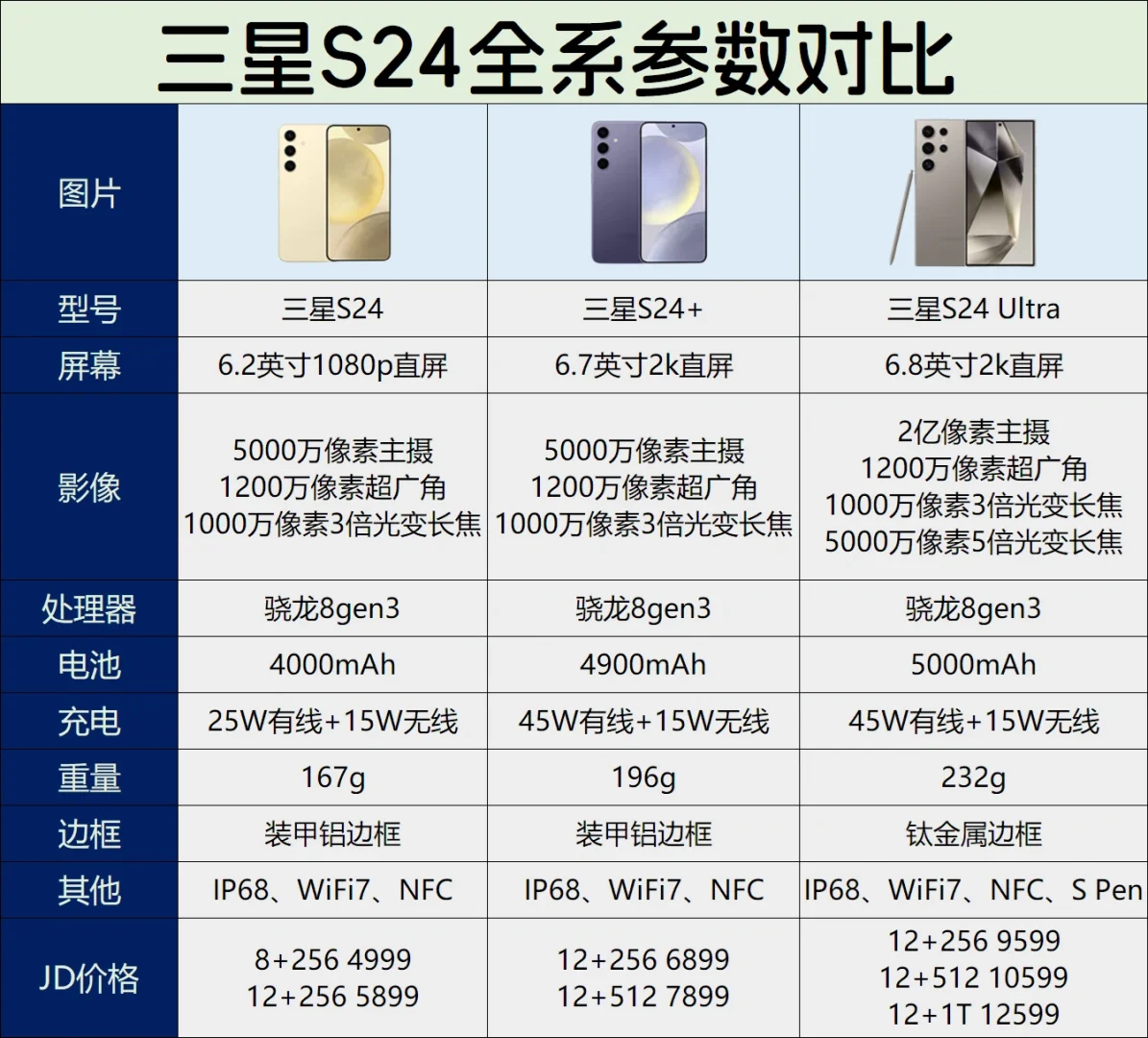 三星S24全系参数对比，s24u升级点是什么