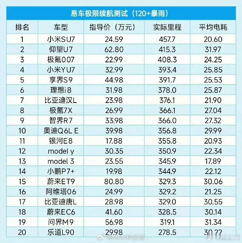 结合最近几天易车的极限续航测试成绩，加上何小鹏指示全新小鹏P7计划24小时耐力测