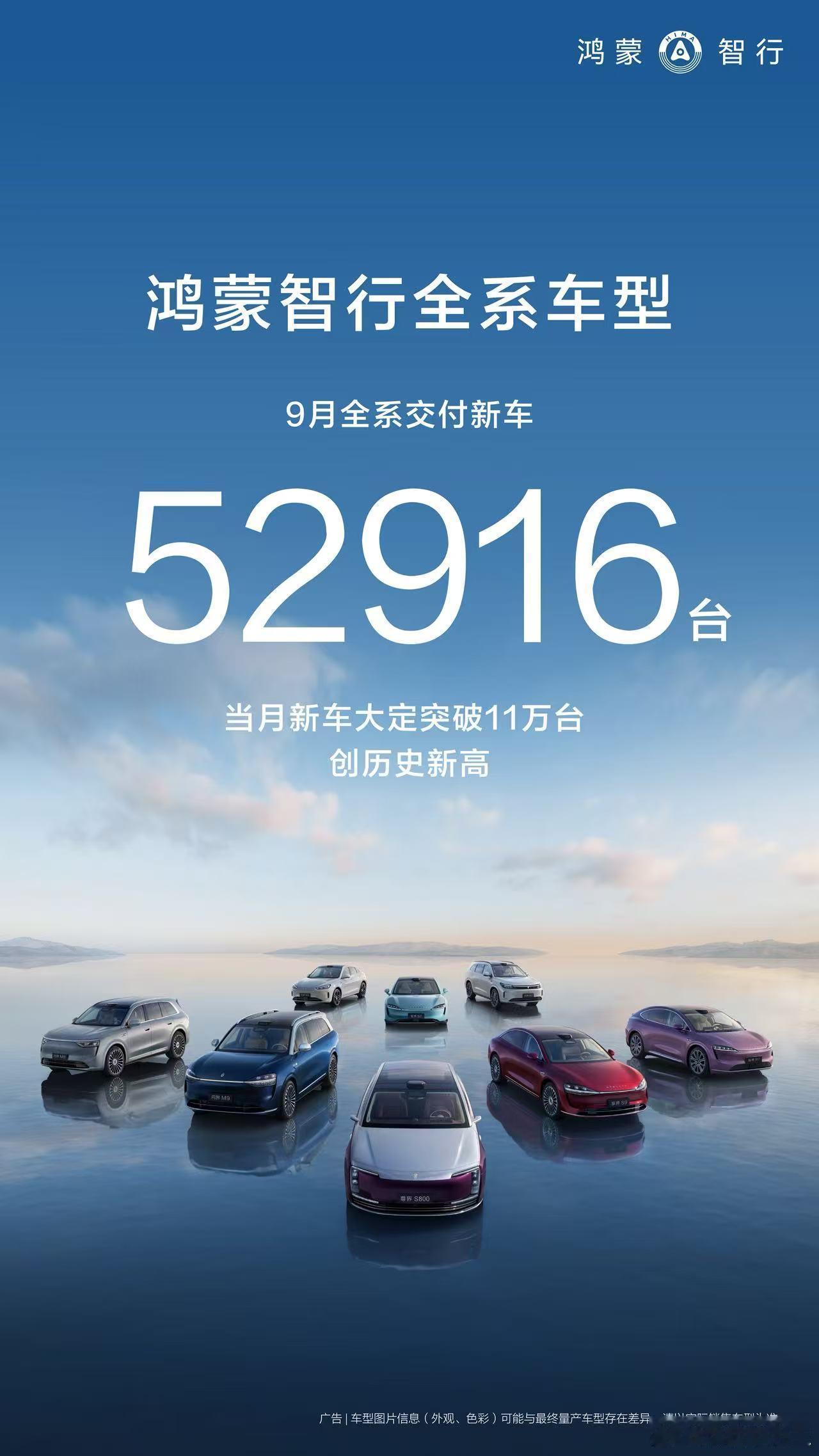 【鸿蒙智行9月成绩单来了！📈】9月交付了52916台车，又破纪录了！新车大定更
