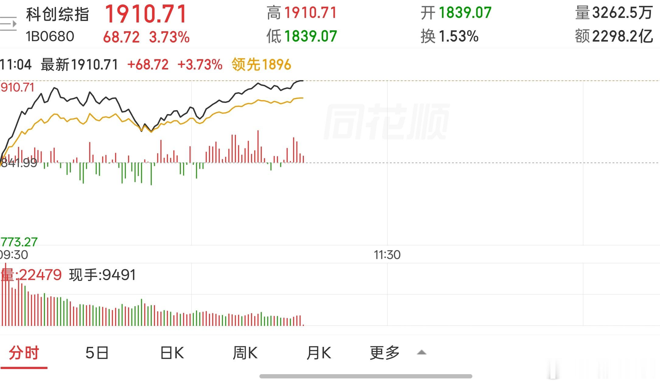 半导体板块大涨，助科创板领涨。 