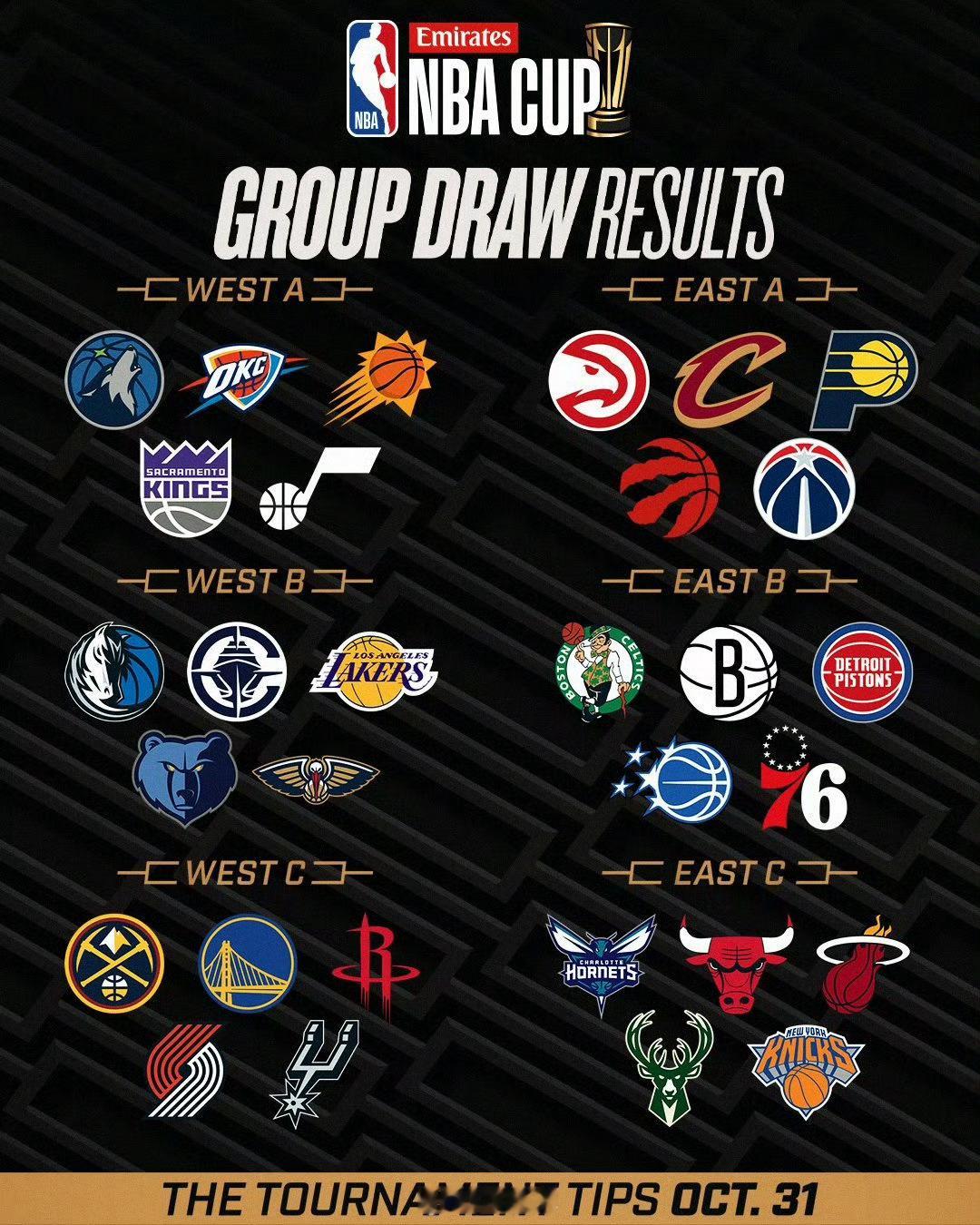 新赛季的NBA杯分组出炉，开拓者跟马刺、火箭、勇士和掘金一组。nba交易nba杯