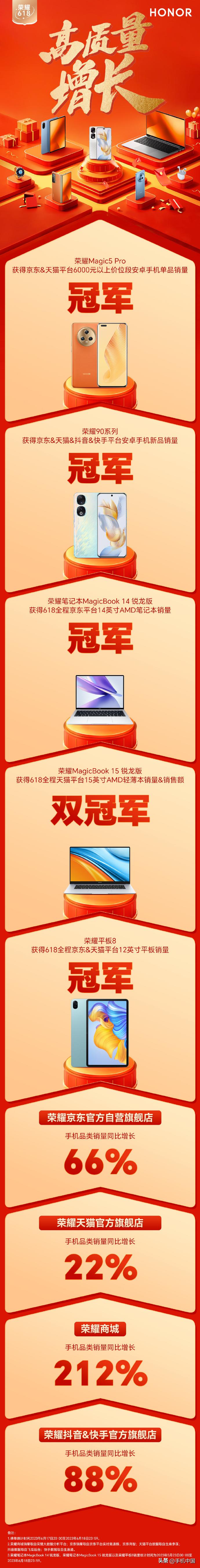 荣耀618战报，全是冠军！

期待下半年的新机[奋斗]