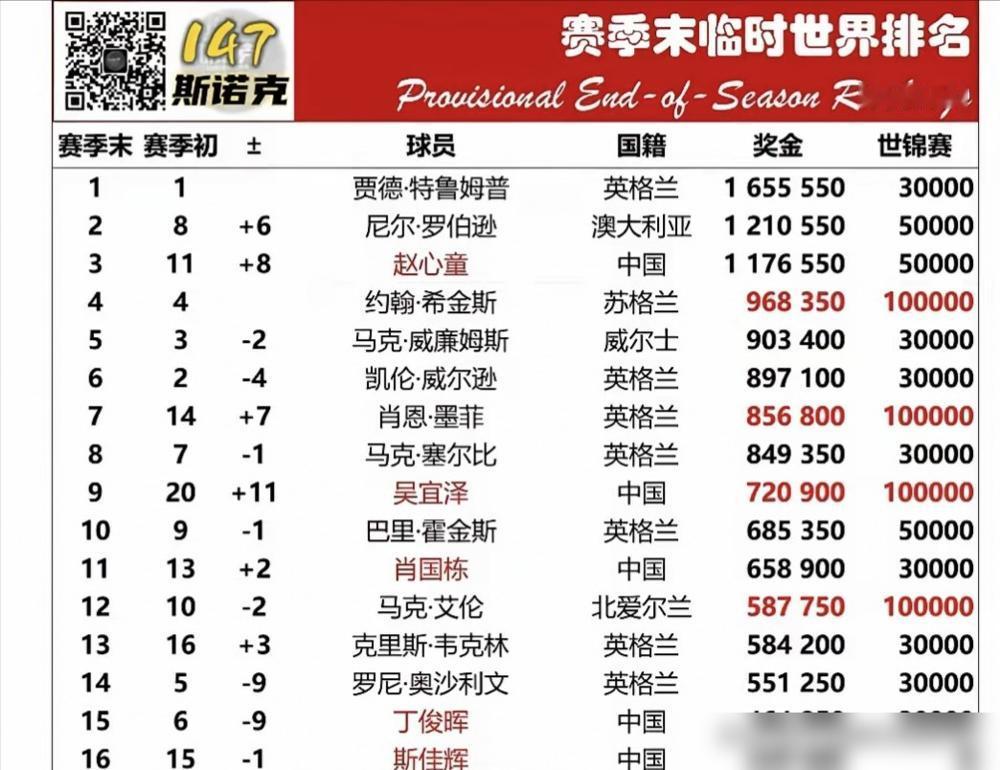 斯诺克决赛，所有人都盯着吴宜泽。我告诉你，这根本就是个错觉。这场比赛真正的主角，