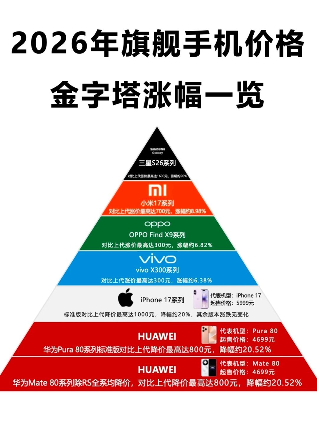 手机集体涨价原因虽然不想承认，但手机涨价已是必然！以往加量不加价的现象可能在20
