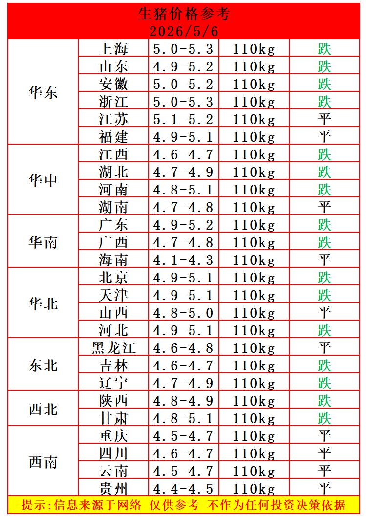 明天（5月6日）猪价 “跌多平少” ，大部分地区猪价继续下跌！

华东地区：上海