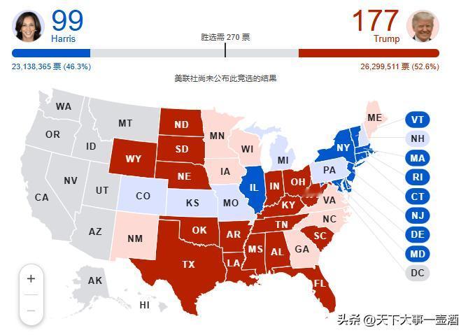 11月6日 10：15 美国大选实时开票结果
选举人票：
特朗普：177
哈里斯