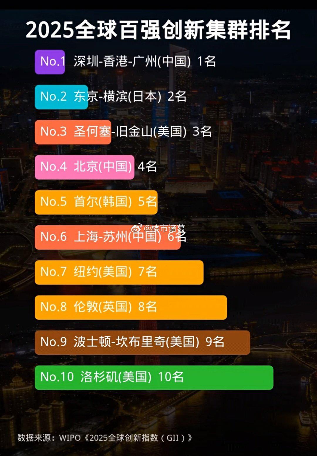 在全球百强创新集群排名中，深圳、香港、广州跃居全球第一。 
带定位晒今日生活
我