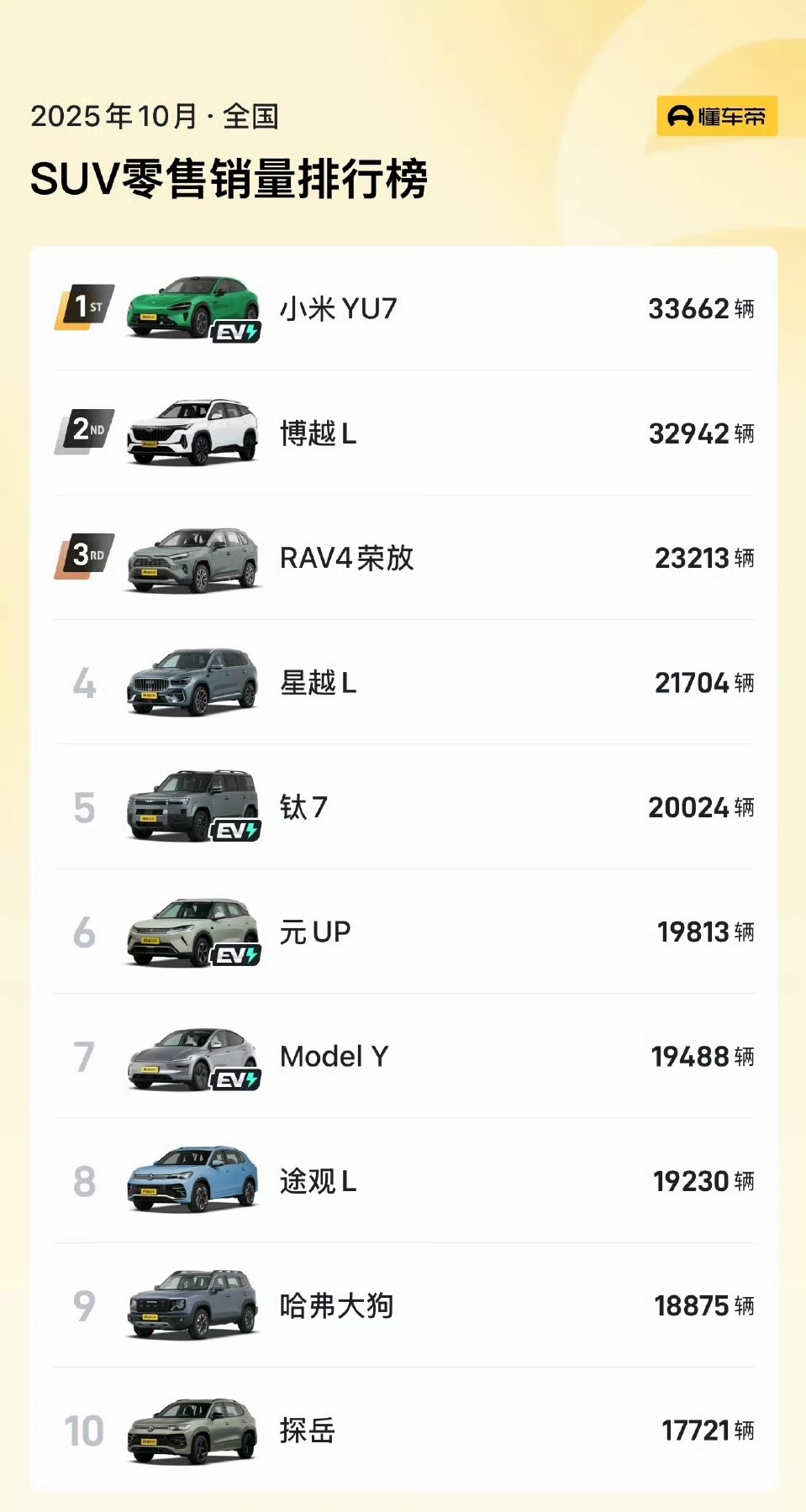 10月份SUV销量不加任何定语第一是小米YU7特斯拉Model Y在榜单上排第七