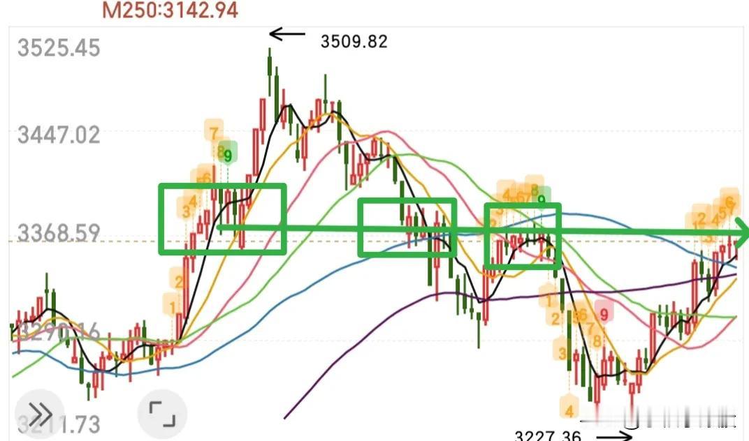 耐心等待明天的变盘点，今天大概率以小阳线收尾，就走一个盘整K，下跌还是突破就看明