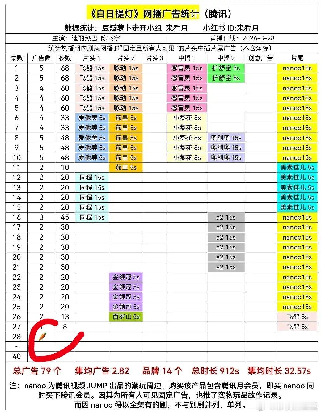 白日提灯第28集无广 这个剧的剧情是越来越难看吗？以至于今晚喜提萝卜！ 
