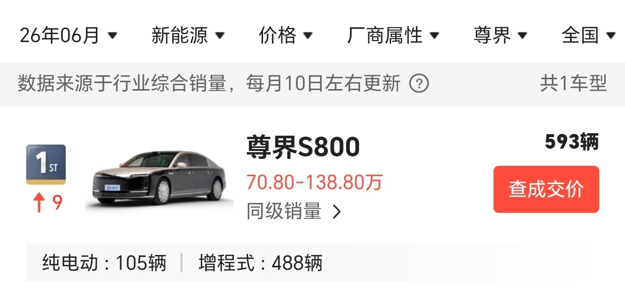 尊界掉到了593辆，其实也很正常，不过鉴于某些人以前吹上天了，我现在想嘲讽一句：