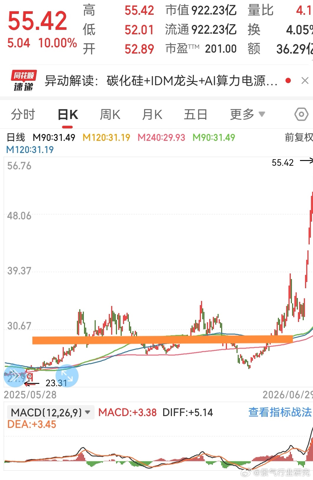 为什么当初在28元附近上下震荡，一问就是“持股不动”，坚决反对做差价？回头看一看