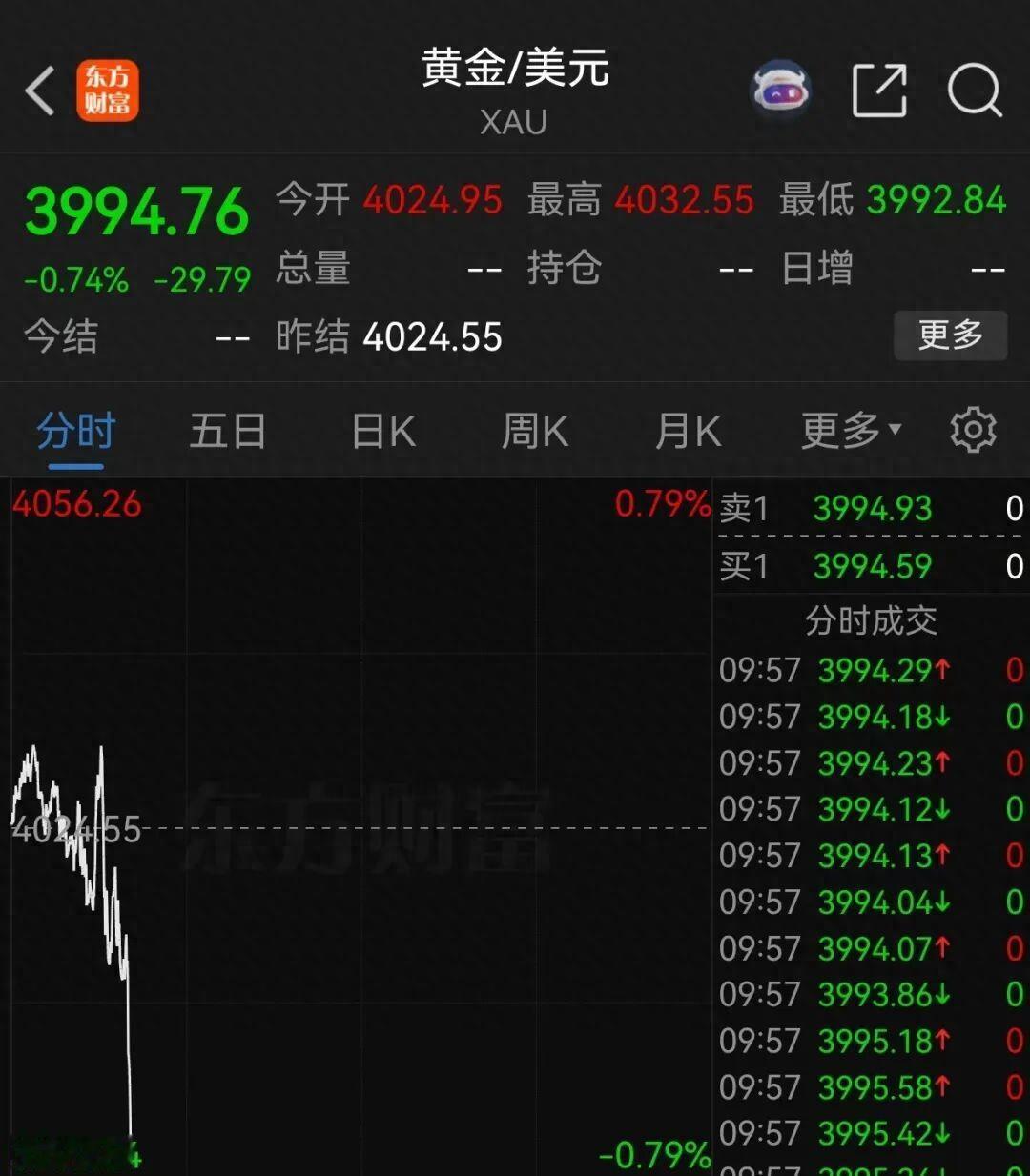黄金跌破4000美元：短期是流动性，长期是信用。
盘中一度跌破4000美元的黄金