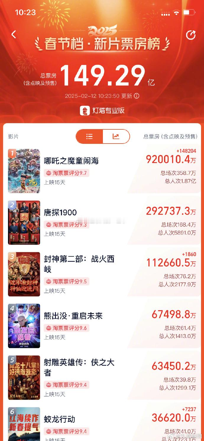 电影《哪吒之魔童闹海》总票房（含点映及预售）已突破92亿元！离100亿不远了！加