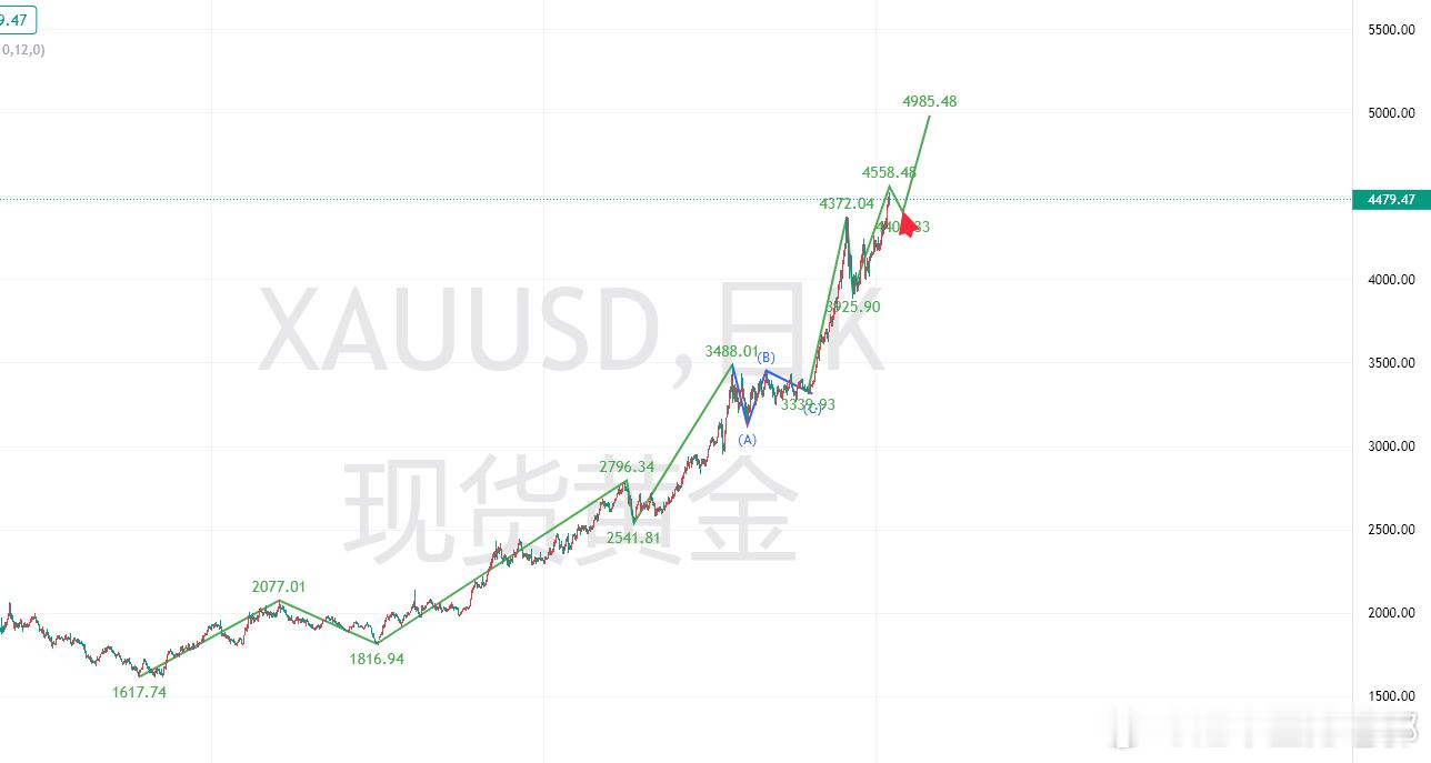 黄金  下一轮什么时候上车？从浪型结构来看，目前在走五浪三，后续大概率会有四浪调