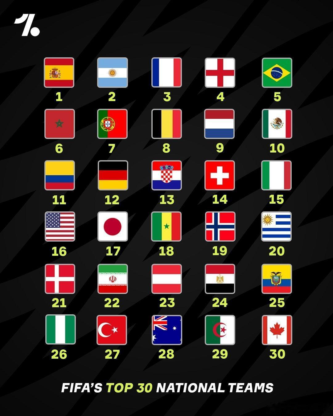 fifa更新男足世界排名 下面是排名前三十的球队，西班牙、阿根廷、法国、英格兰、