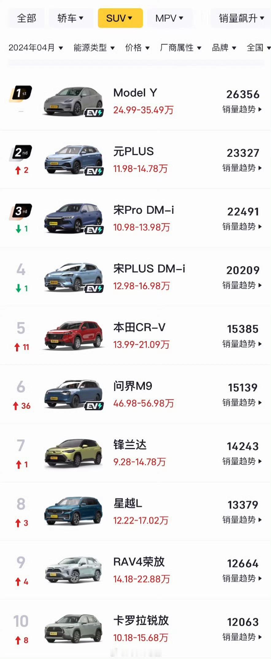 4月SUV销量榜！
像RAV4、卡罗拉锐放这种SUV在网上没啥声量，但线下销量一