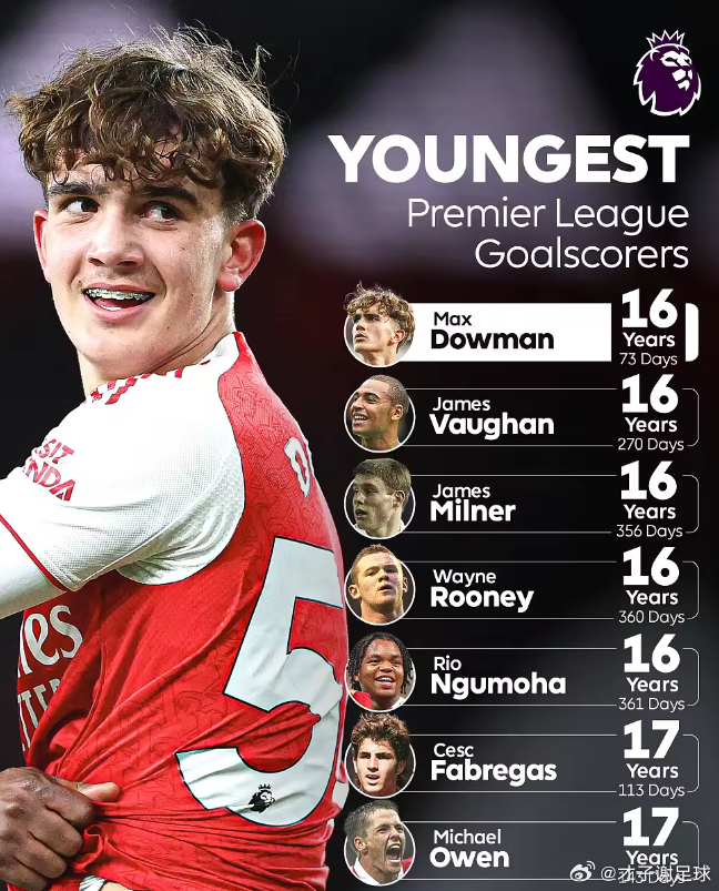英超最年轻进球球员排行1、道曼(阿森纳):16岁73天2、詹姆斯·沃根(埃弗顿)