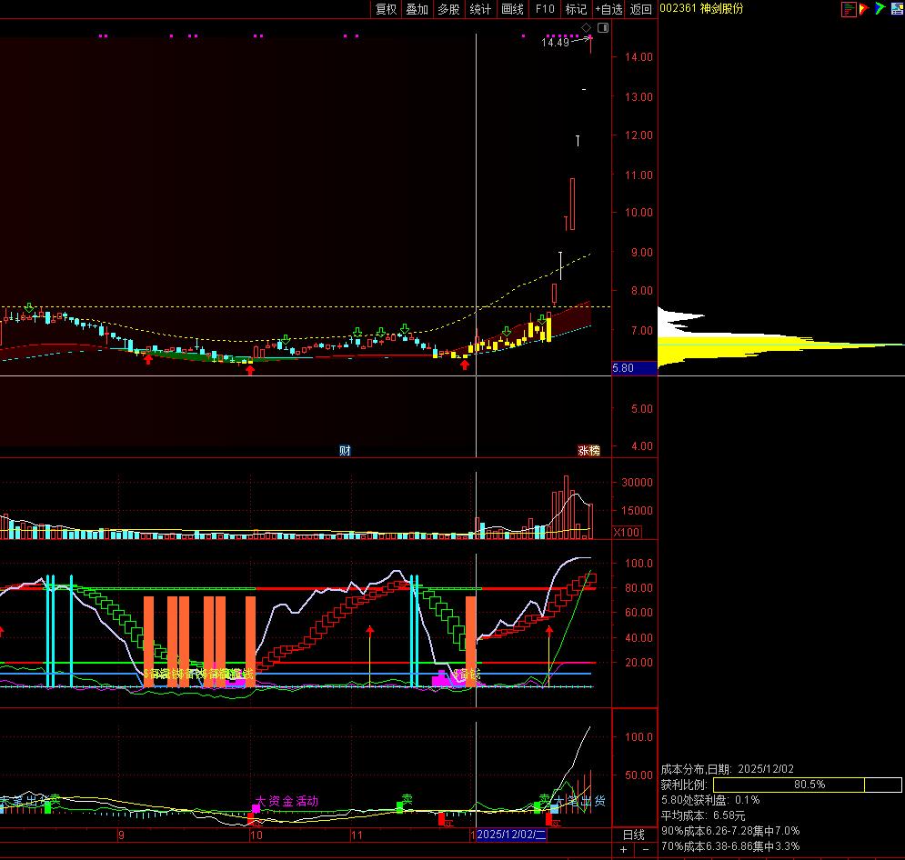 神剑股份的交易数据出来了，12月18日至29日累计涨幅偏离值达111.59%，严