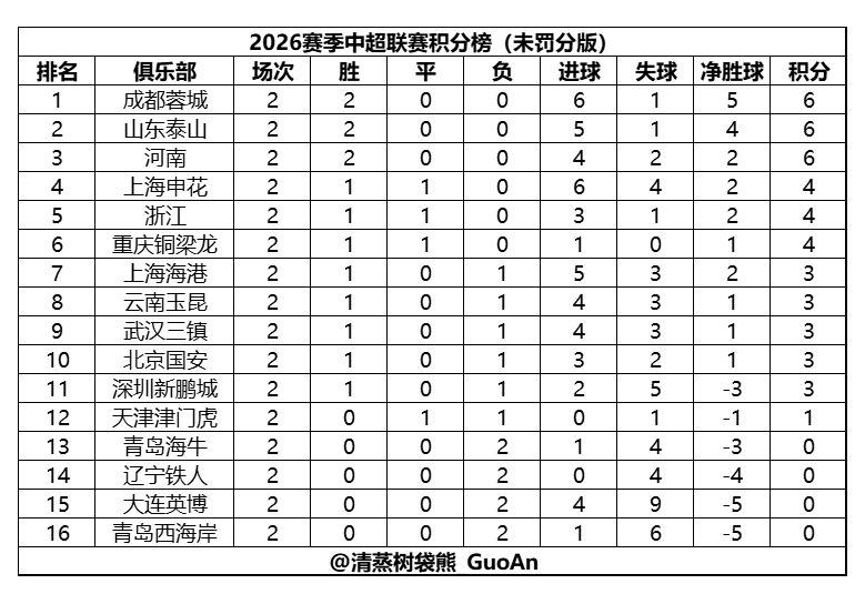 2026赛季中超积分榜（现实版&未罚分版）（截至第2轮）注：两个表的排名规则均以