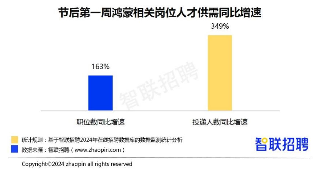 鸿蒙春招来袭 相关岗位需求是去年同期近3倍

2024年春招已拉开帷幕，我关注到