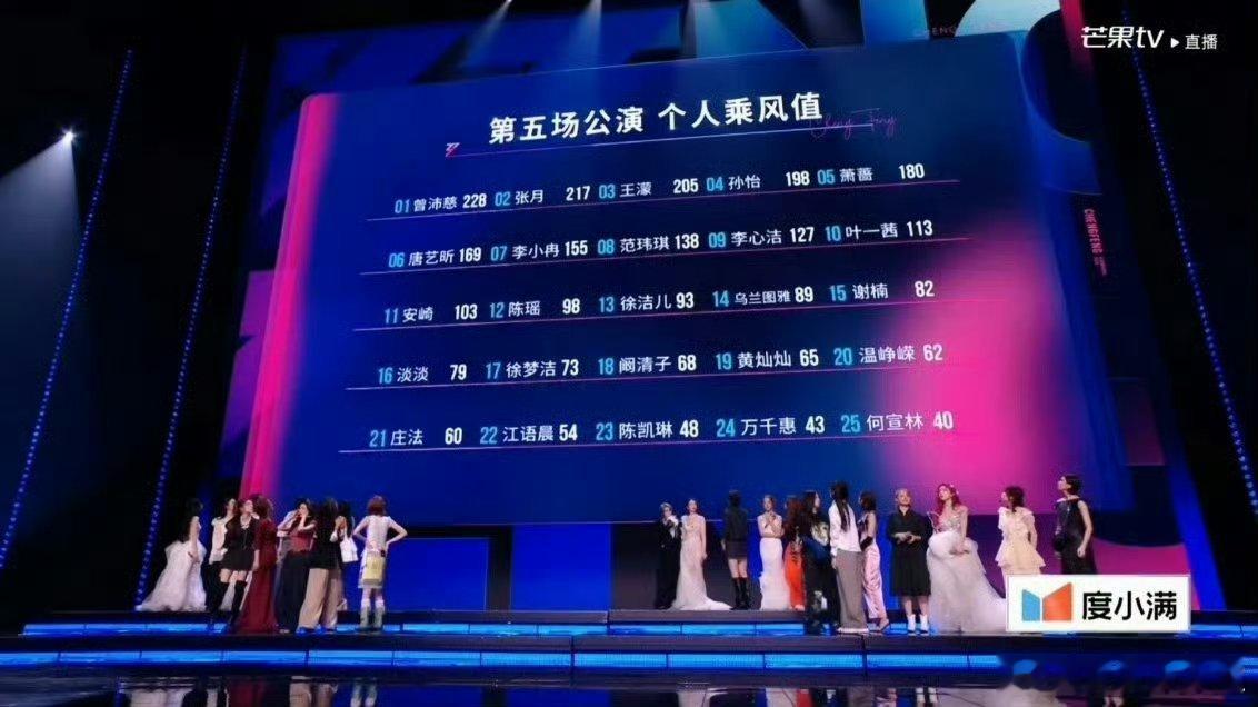 阚清子个喜排名阚清子个喜排名 产后复出拼尽全力换不来对等排名，认真对待舞台的人，