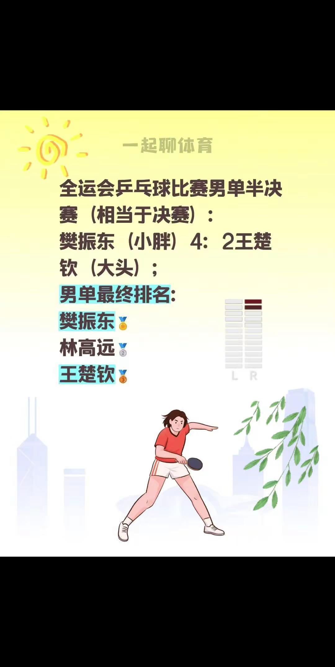 男单最终排名出炉。全运会乒乓球比赛男单半决赛（相当于决赛）：樊振东（小胖）4：2