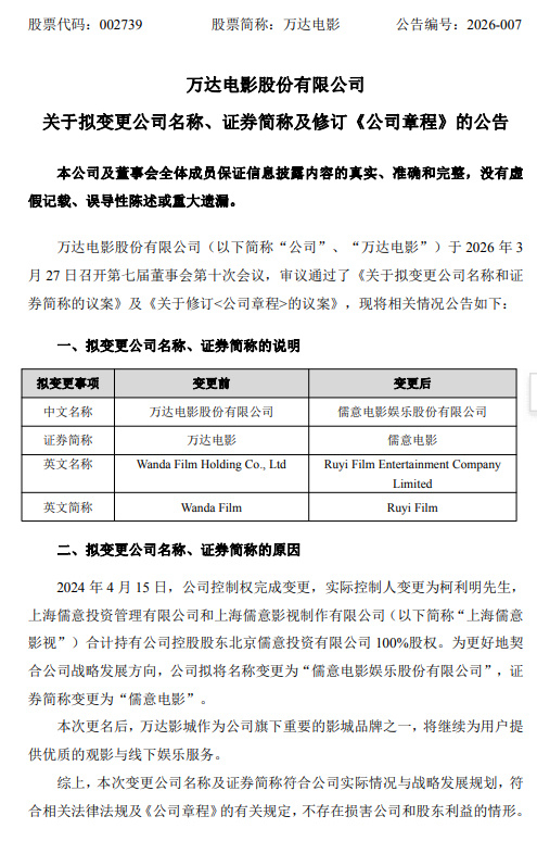 万达电影改名万达电影拟改名为儒意电影 3月27日，万达电影发布拟更名公告，称为更