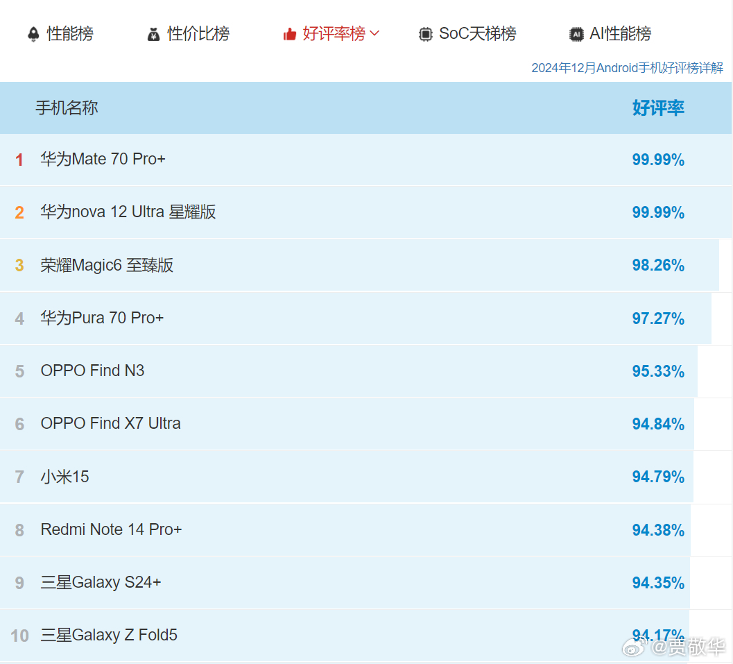 刚看了下12月份的手机好评率排行榜，华为Mate70 Pro+排名第一，好评率9