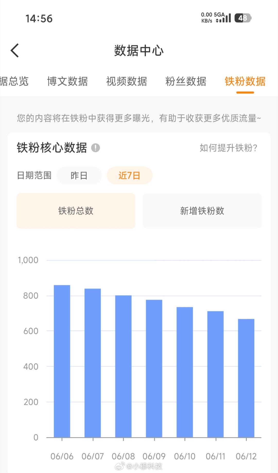 离开的这段时间，想死大家了，铁粉阅读都暴跌了，家人们都还在吗，评论让我看看大家的