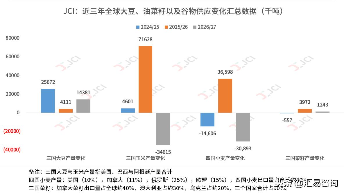 JCI：美麦连跌6周，完全不顾全球小麦库消比十年低位的感受

——全球农产品供应