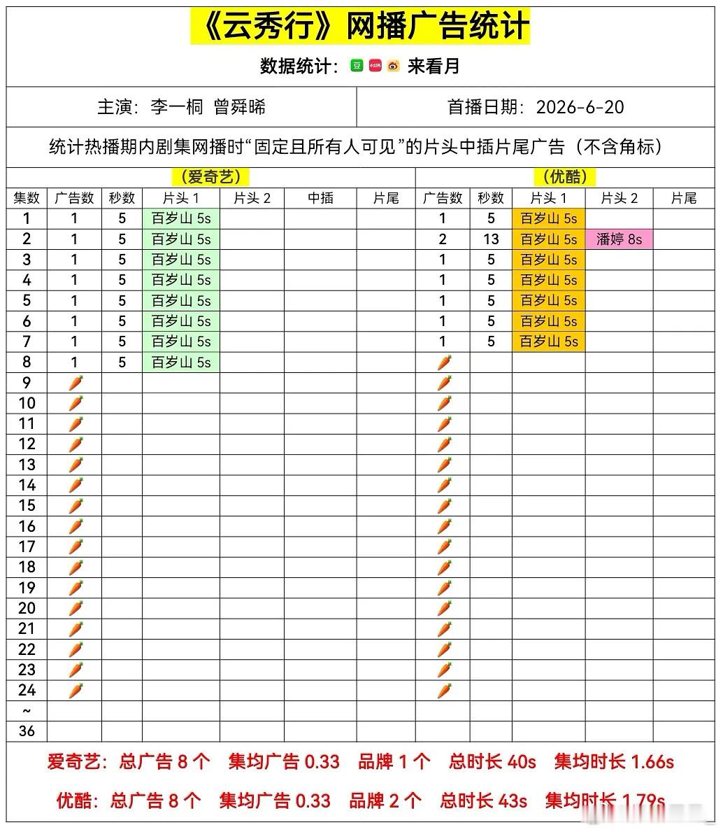 妈呀，云秀行几个流量主演，广告这么差，几乎0广播完… 