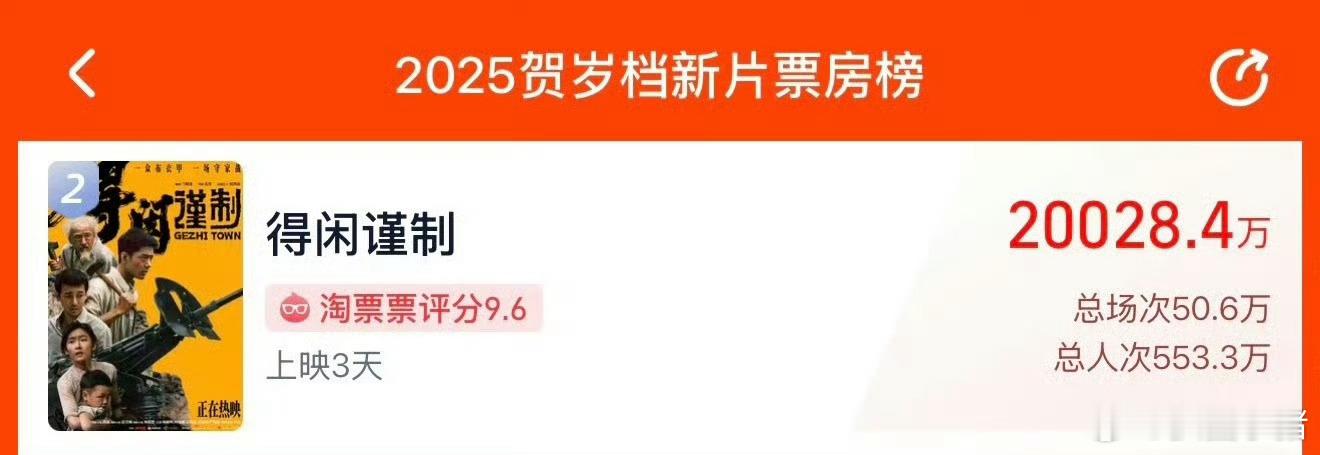 恭喜肖战电影《得闲谨制》票房破两亿了