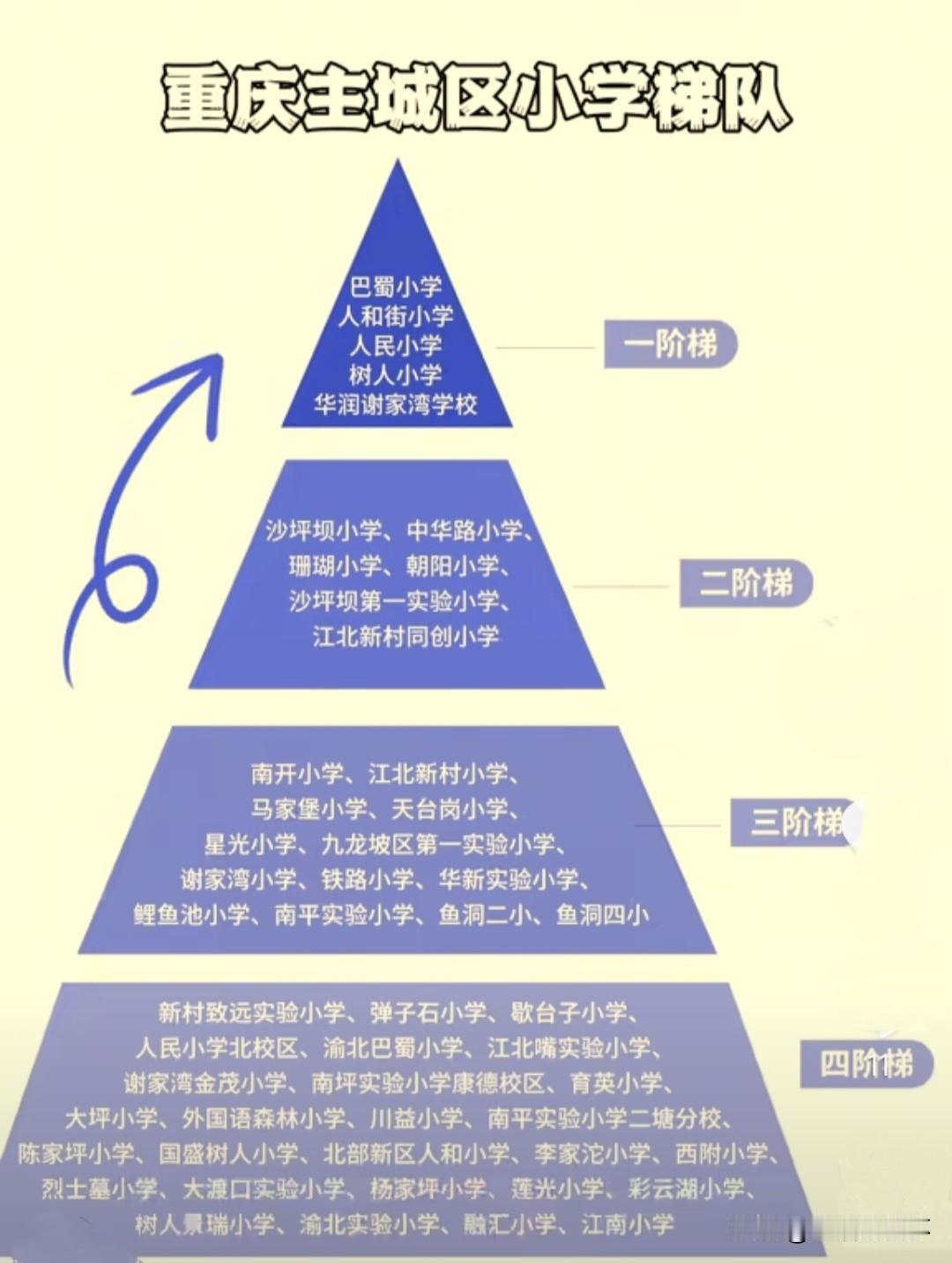 重庆主城小学梯队金字塔榜单出炉！巴蜀、人和街、人民、树人、华润谢家湾稳居一梯队，