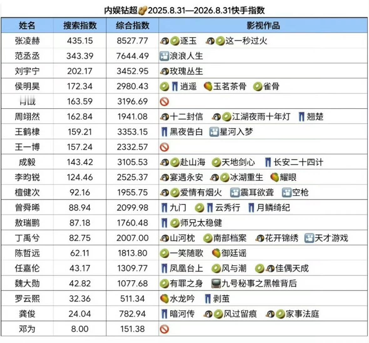 张凌赫抖指快指 登顶内娱第一 ​​​