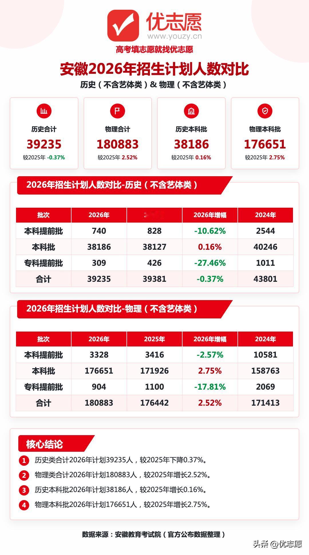 2026年安徽普通类招生计划分析：总量基本持平，物理类本科小幅扩招，专科提前批大