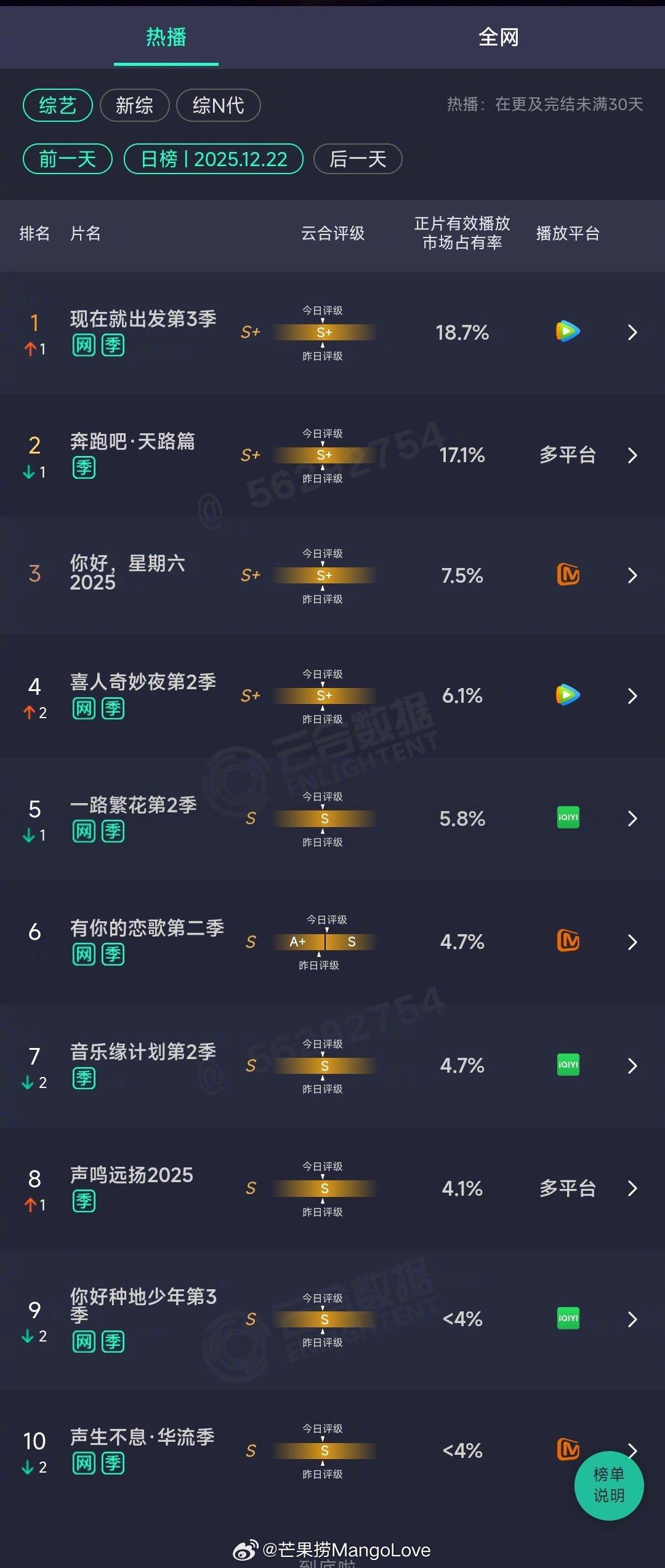 2025年12月22日云合综艺正片有效播放量市占率TOP101 现在就出发第3季