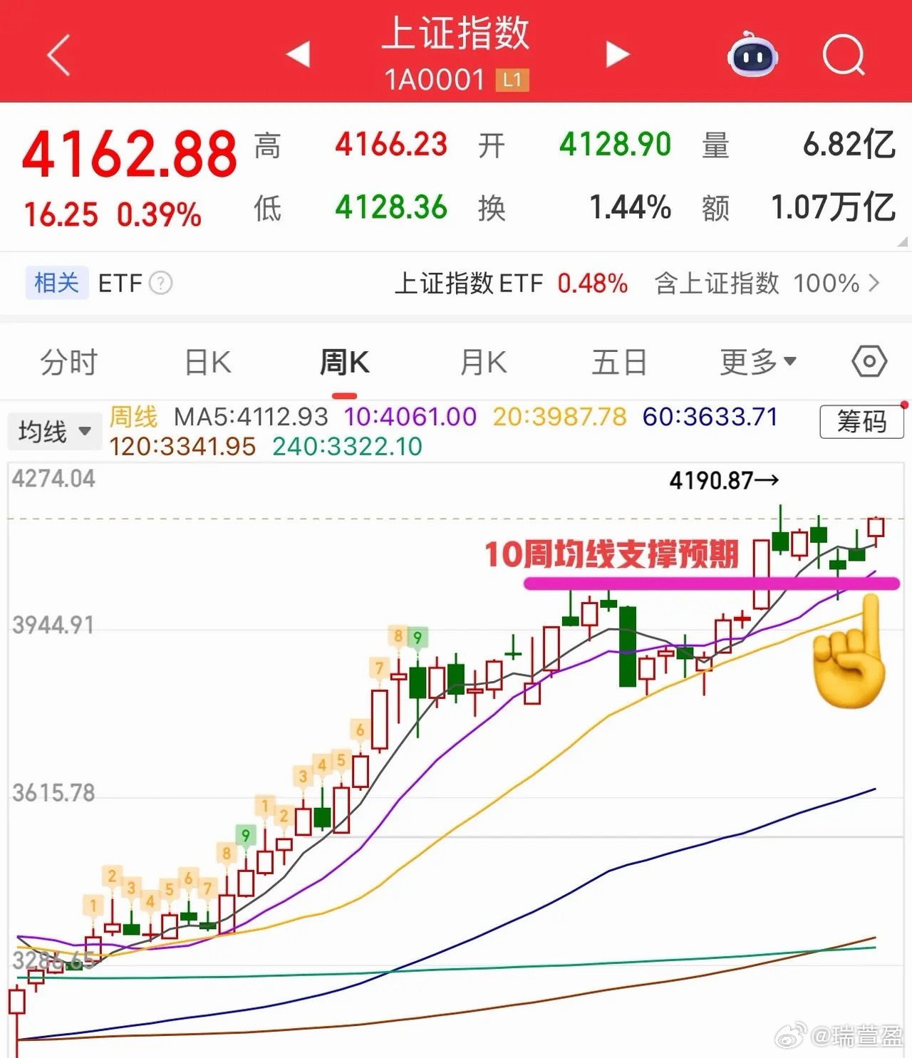 指数层面无需过度恐慌，即便出现短期回调也不必担忧，当前整体仍处于趋势向上的运行格