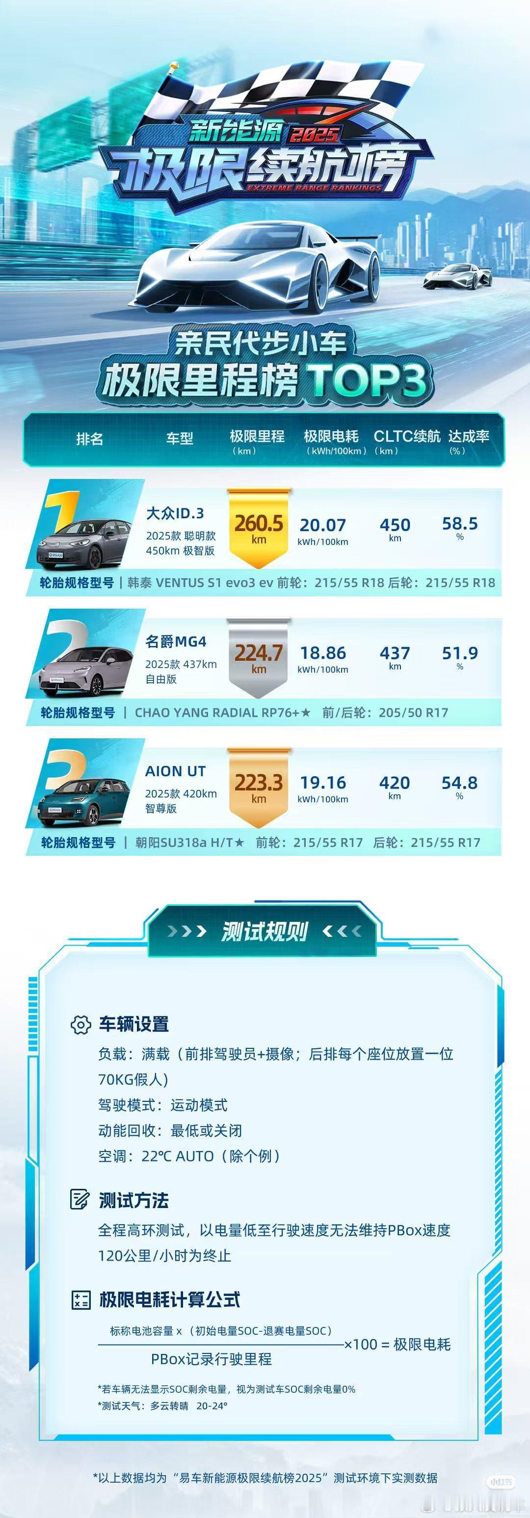 易车极限续航亲民代步小车测试结果是不是说明实力≠销量啊id3月销2000多埃安U