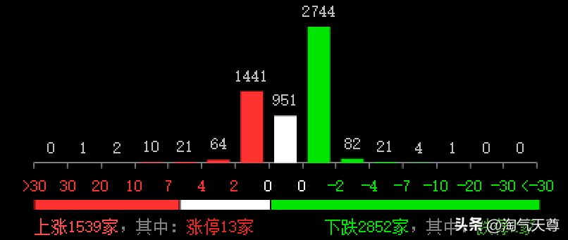 今天是3月13日星期四，投资者可以看到，早盘沪指低开0.83点于3371点，创业