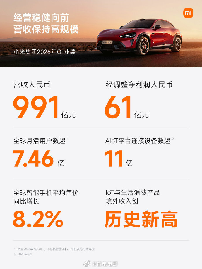 小米集团2026年Q1业绩  营收991亿元，经调整净利润61亿元智能电动汽车及