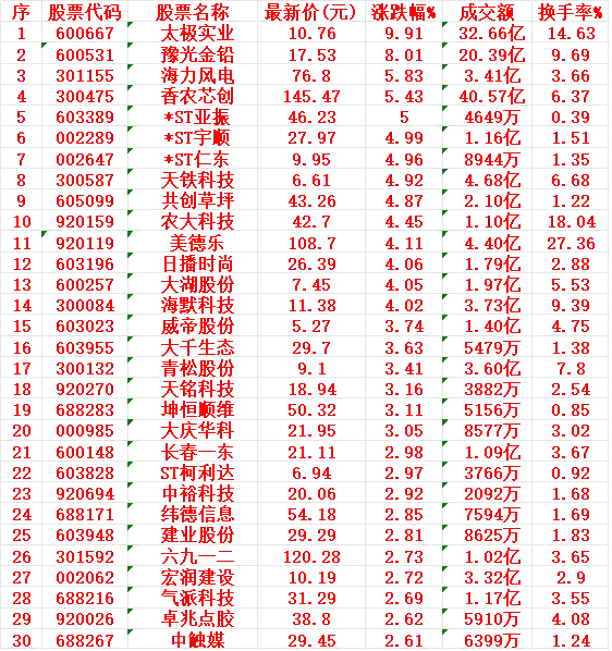 2月24日，KDJ日线金叉的30名单汇总太极实业：最新价 10.76元，涨幅 +