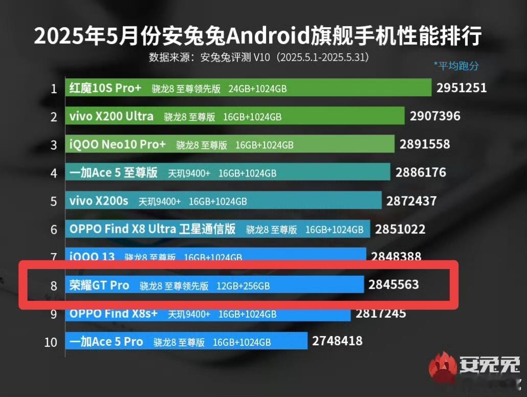 诋毁，本身就是一种仰望安兔兔，娱乐兔脸都不要了他自己买荣耀GT Pro回来跑分，